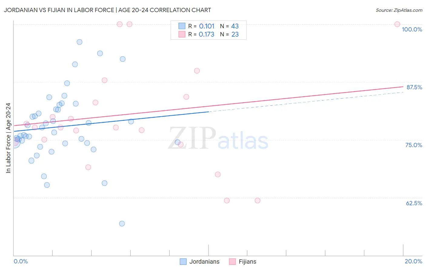 Jordanian vs Fijian In Labor Force | Age 20-24