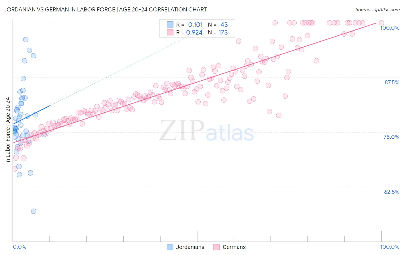 Jordanian vs German In Labor Force | Age 20-24