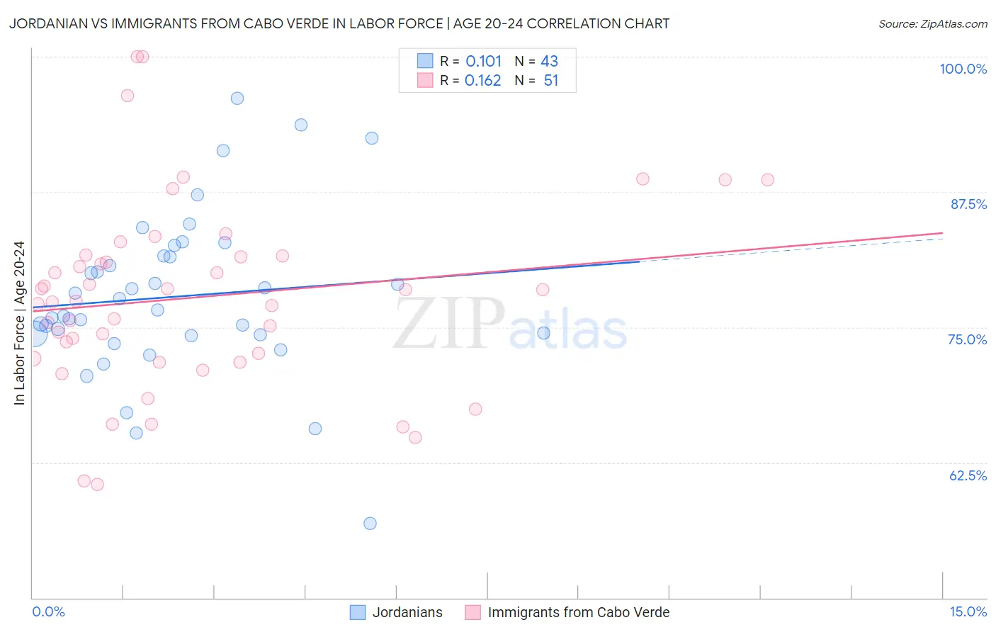 Jordanian vs Immigrants from Cabo Verde In Labor Force | Age 20-24