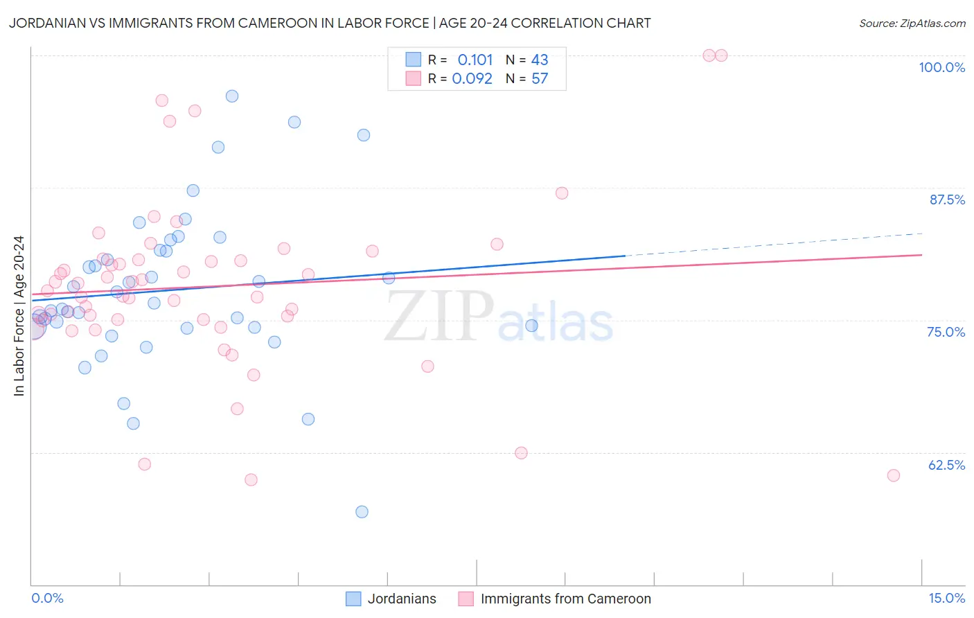 Jordanian vs Immigrants from Cameroon In Labor Force | Age 20-24