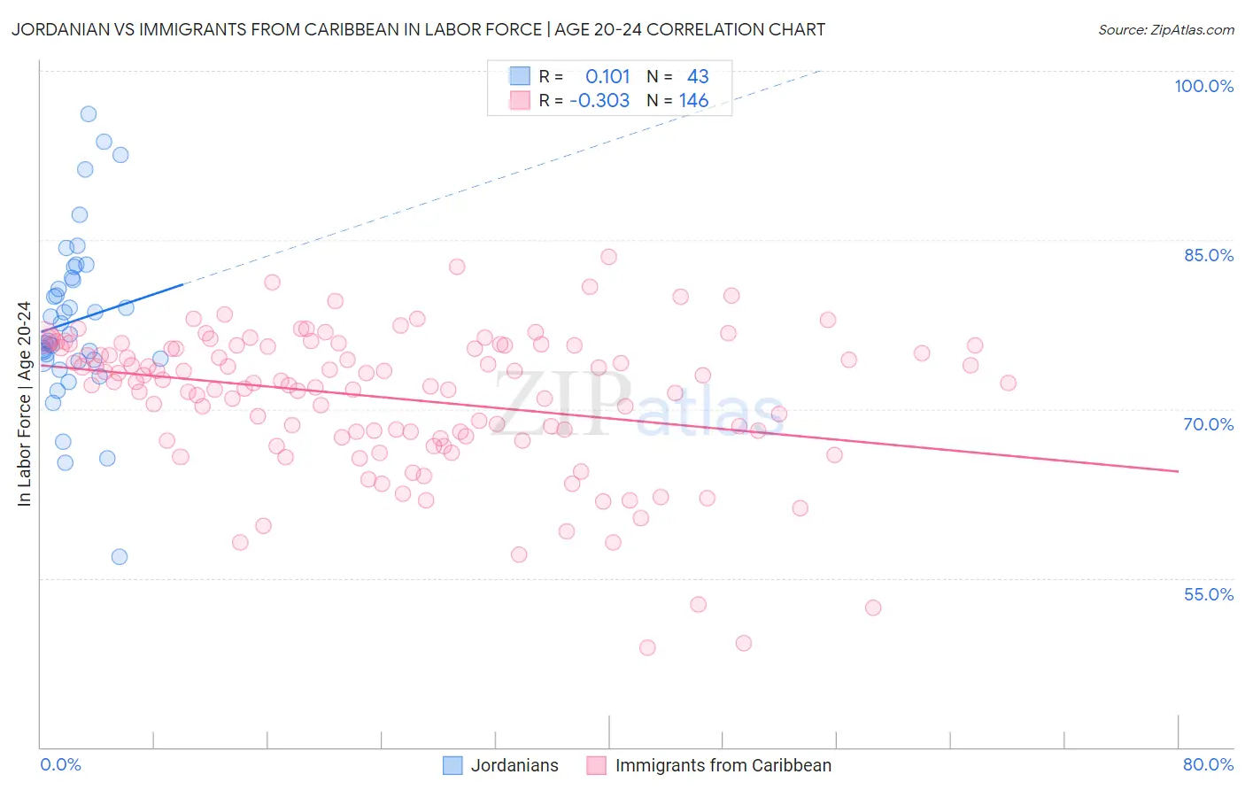 Jordanian vs Immigrants from Caribbean In Labor Force | Age 20-24