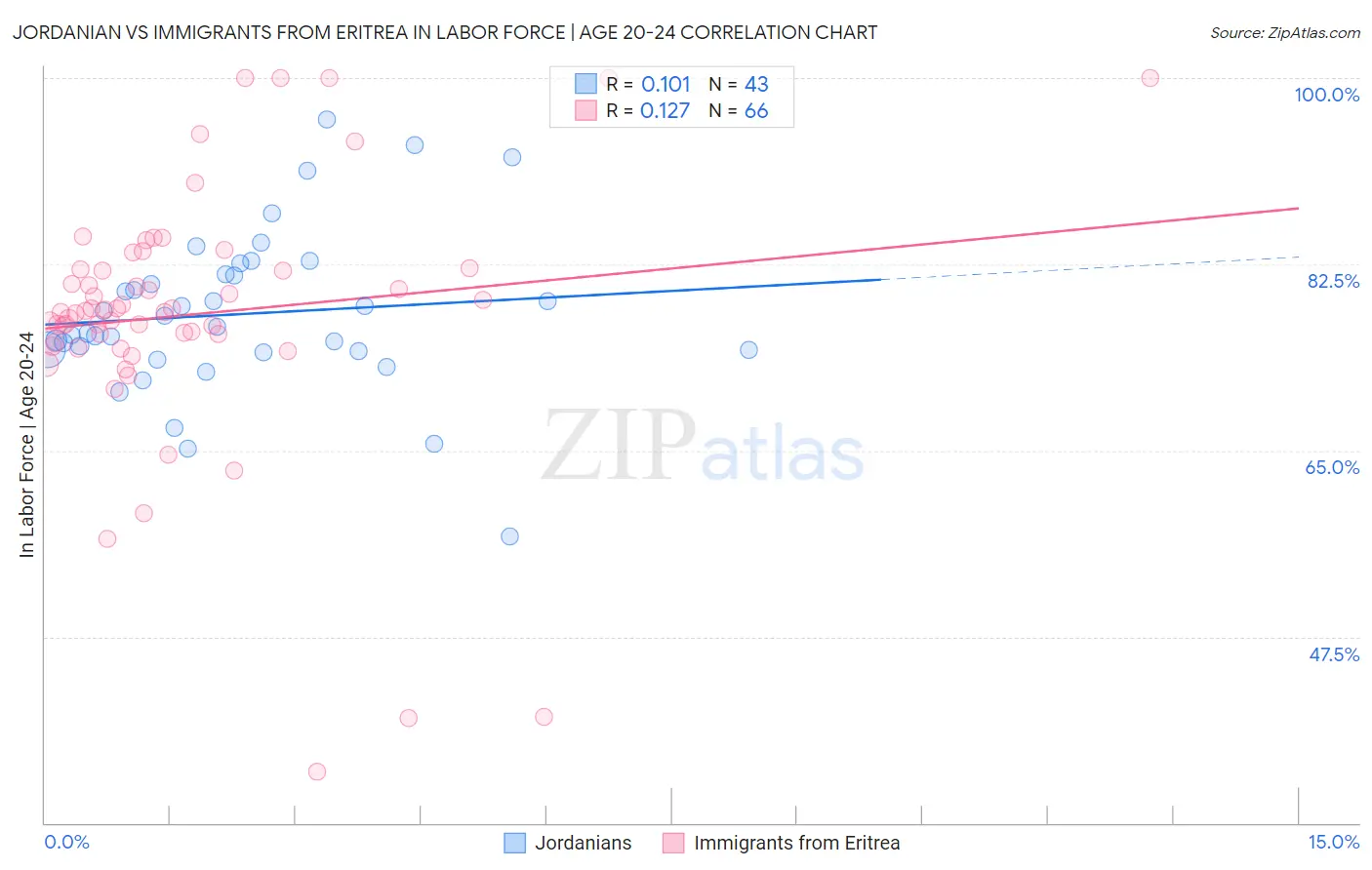 Jordanian vs Immigrants from Eritrea In Labor Force | Age 20-24