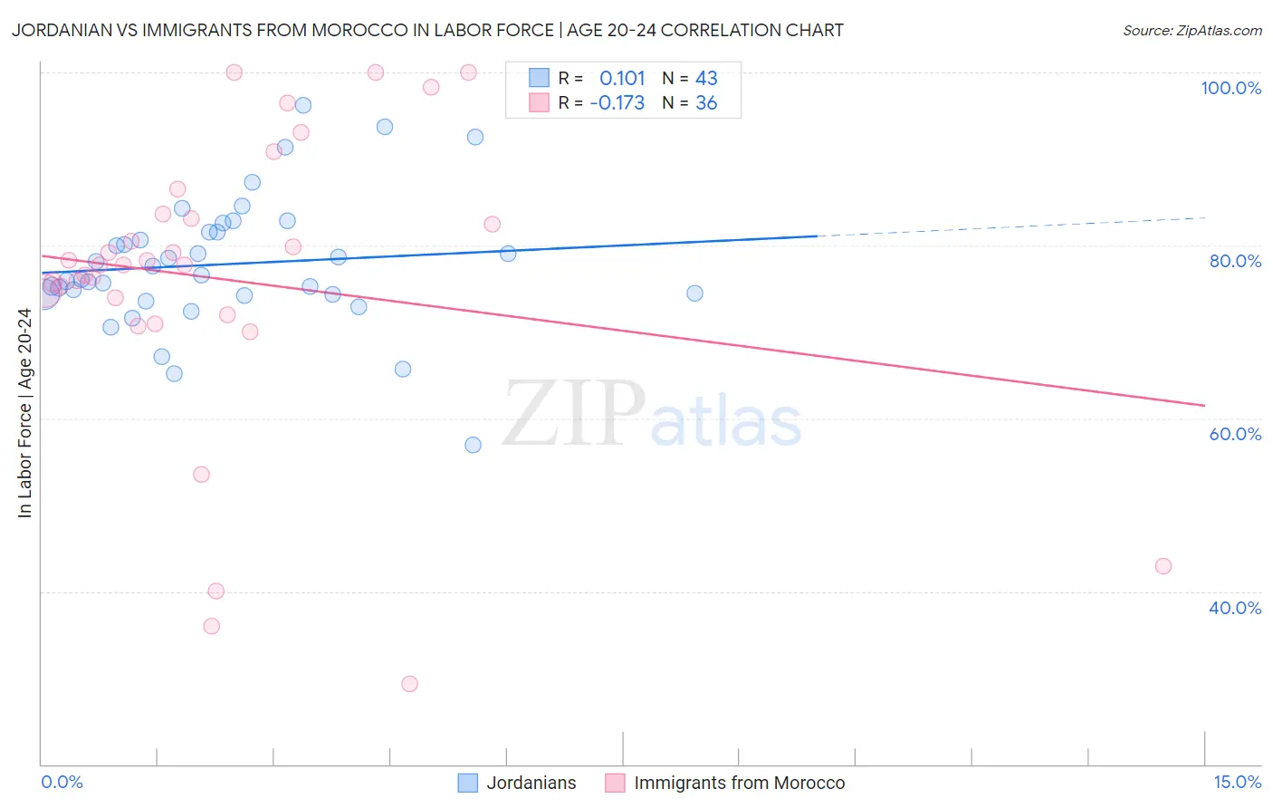 Jordanian vs Immigrants from Morocco In Labor Force | Age 20-24