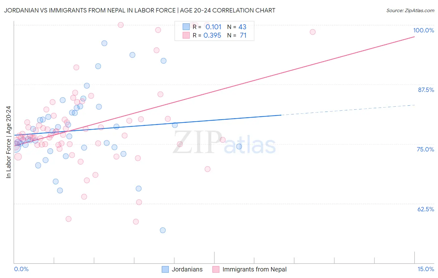 Jordanian vs Immigrants from Nepal In Labor Force | Age 20-24