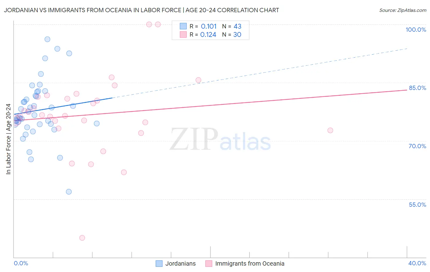 Jordanian vs Immigrants from Oceania In Labor Force | Age 20-24