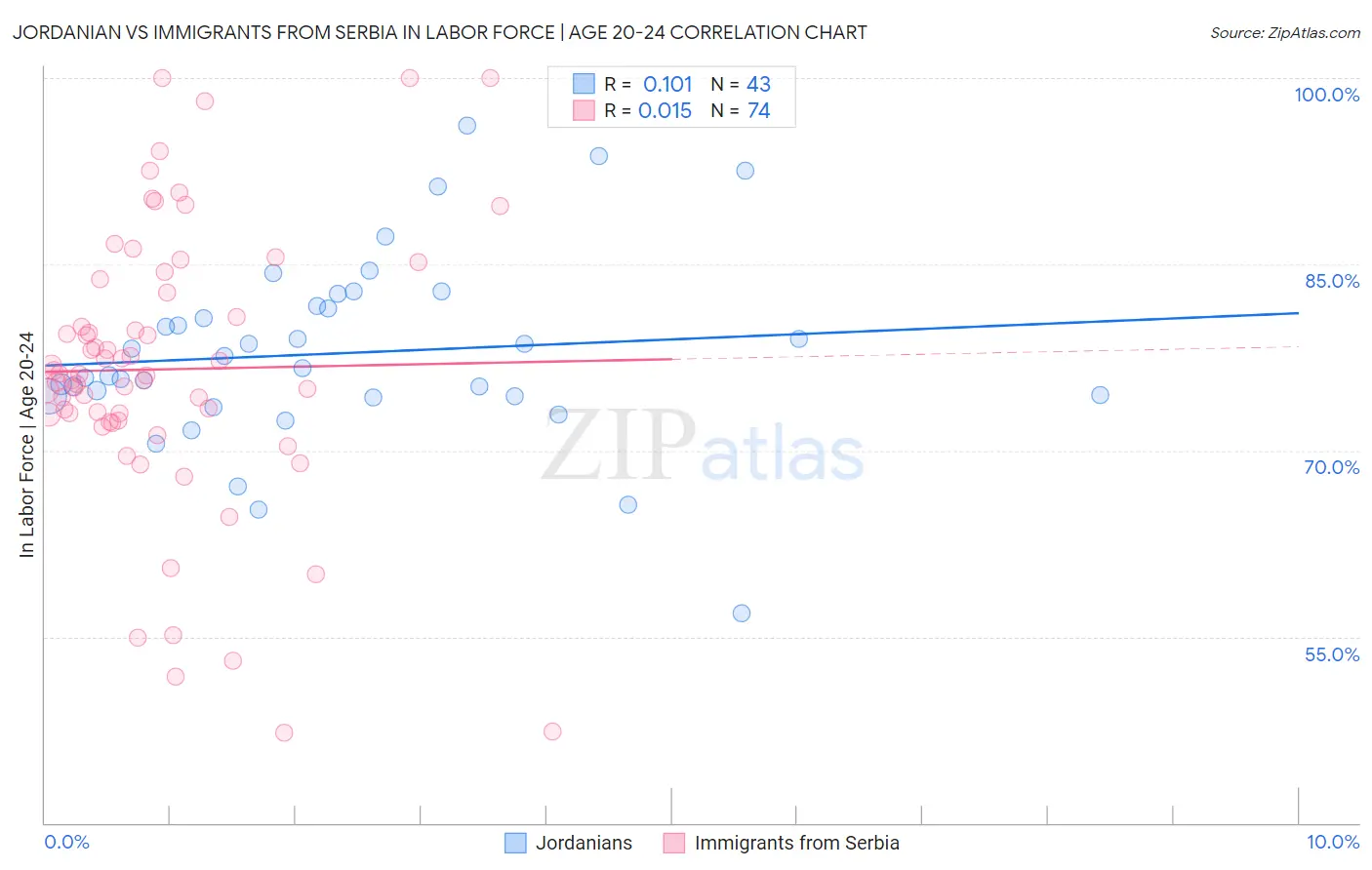 Jordanian vs Immigrants from Serbia In Labor Force | Age 20-24