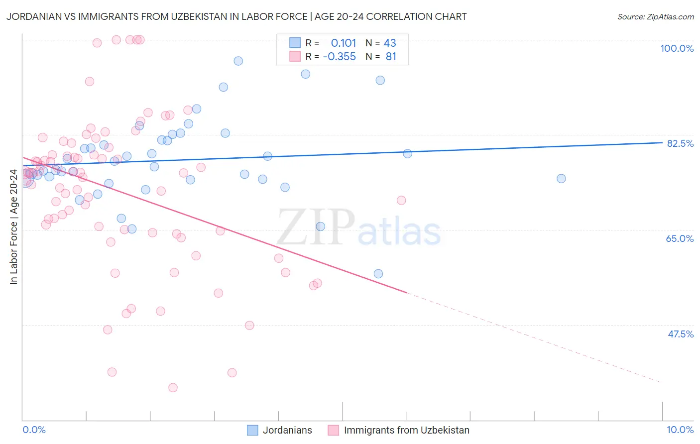 Jordanian vs Immigrants from Uzbekistan In Labor Force | Age 20-24