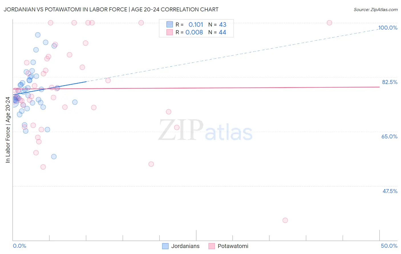 Jordanian vs Potawatomi In Labor Force | Age 20-24