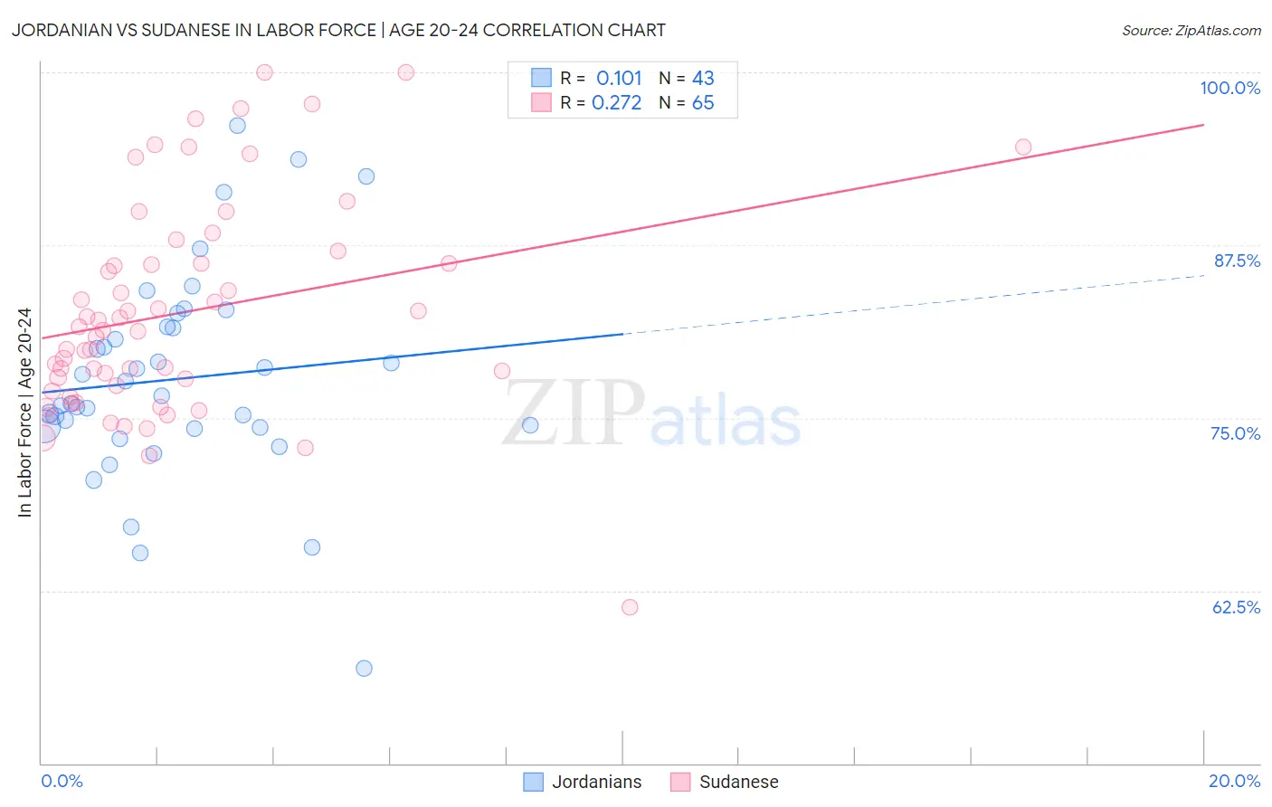 Jordanian vs Sudanese In Labor Force | Age 20-24