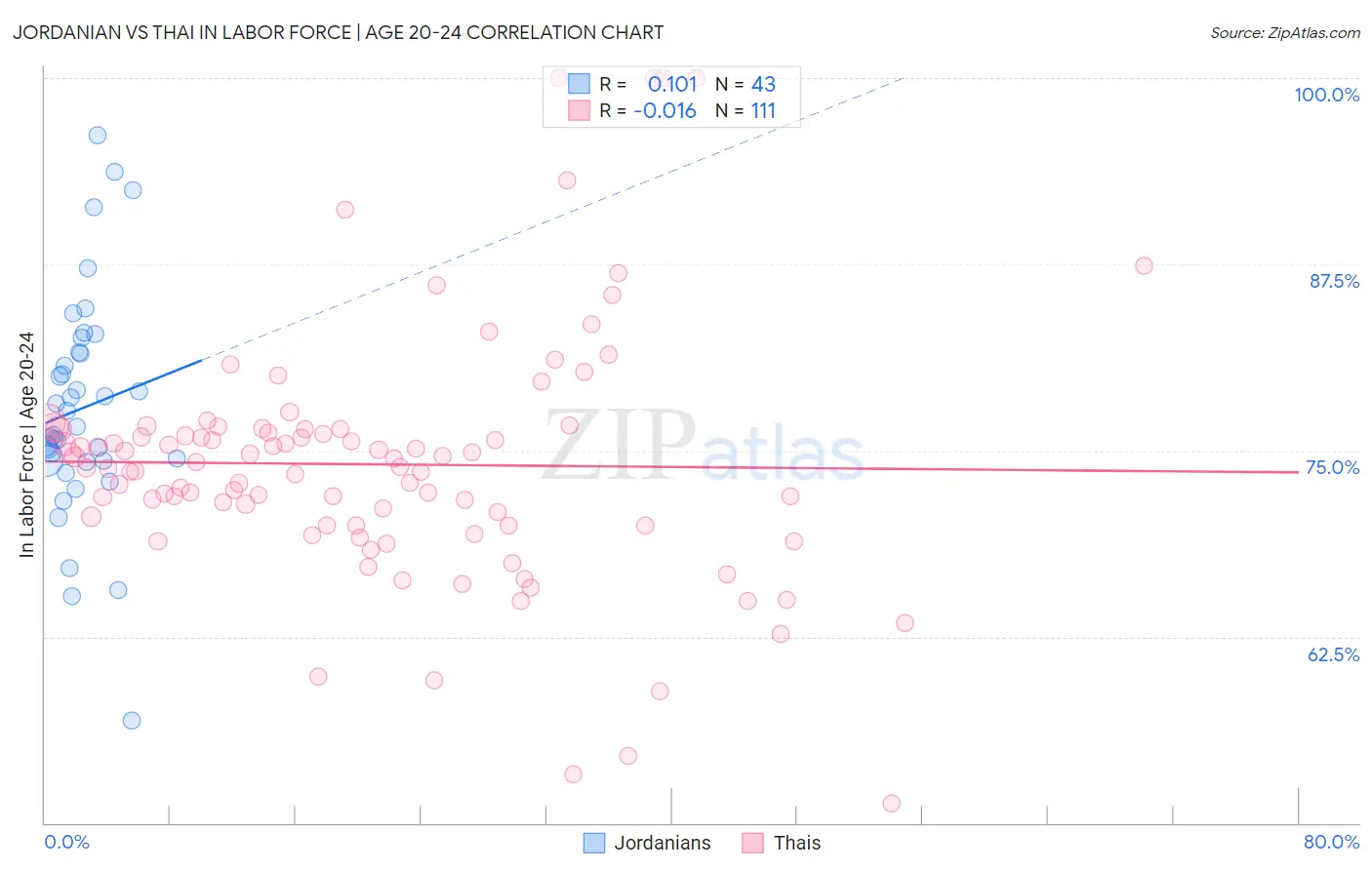 Jordanian vs Thai In Labor Force | Age 20-24