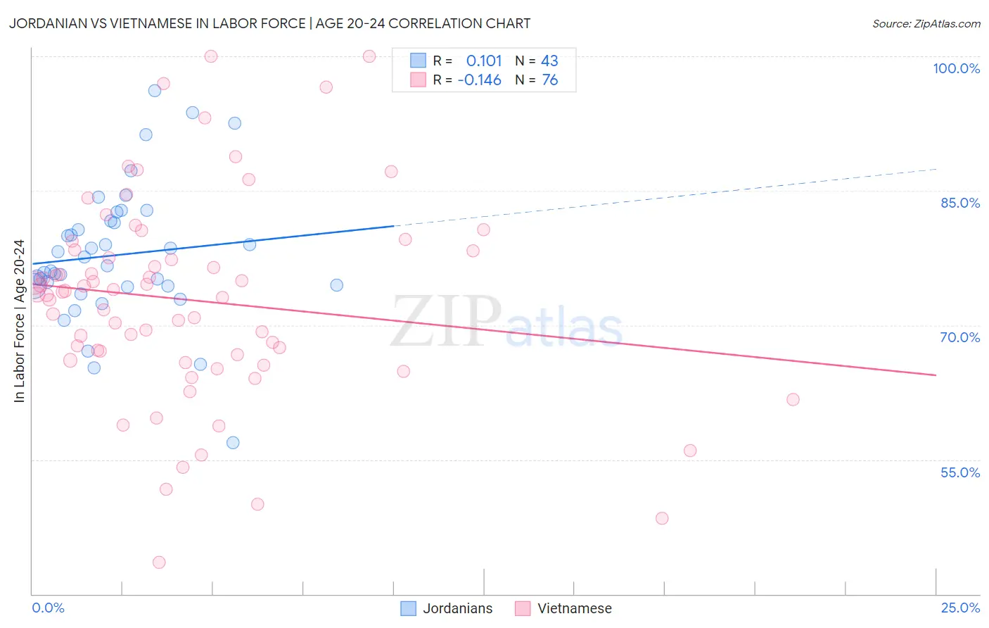 Jordanian vs Vietnamese In Labor Force | Age 20-24