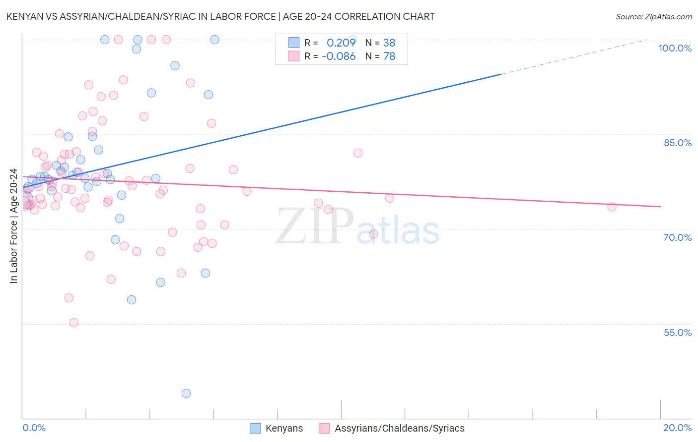 Kenyan vs Assyrian/Chaldean/Syriac In Labor Force | Age 20-24