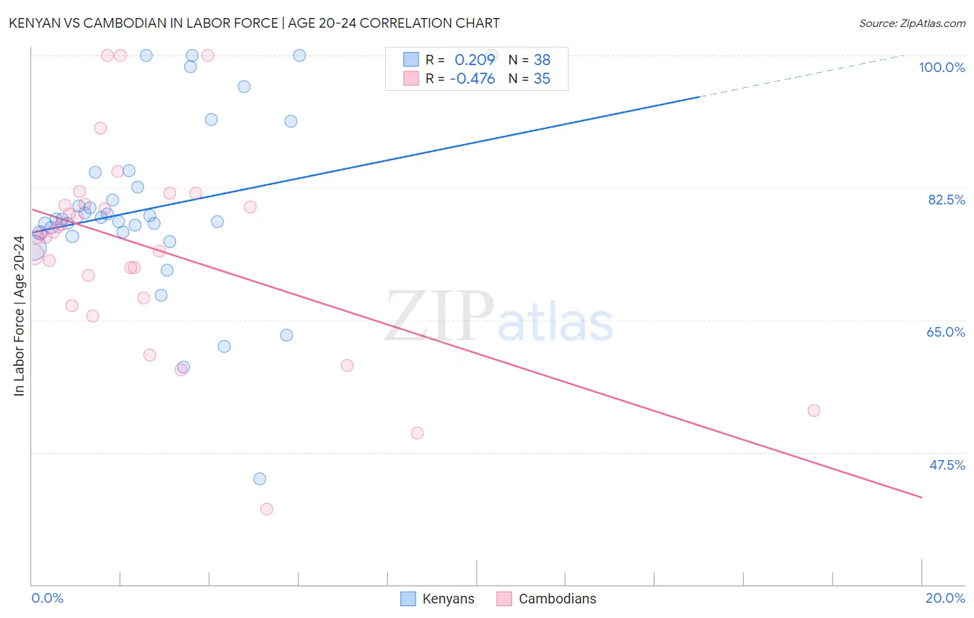 Kenyan vs Cambodian In Labor Force | Age 20-24