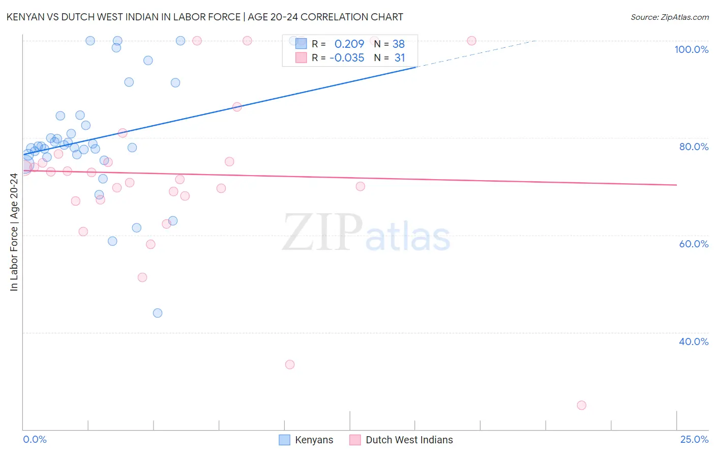 Kenyan vs Dutch West Indian In Labor Force | Age 20-24