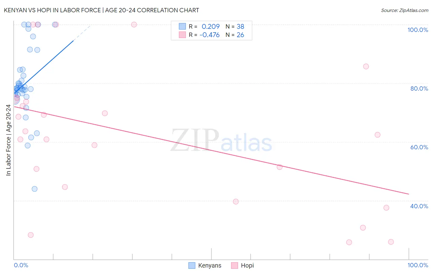 Kenyan vs Hopi In Labor Force | Age 20-24