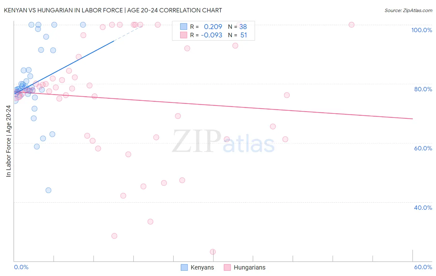 Kenyan vs Hungarian In Labor Force | Age 20-24