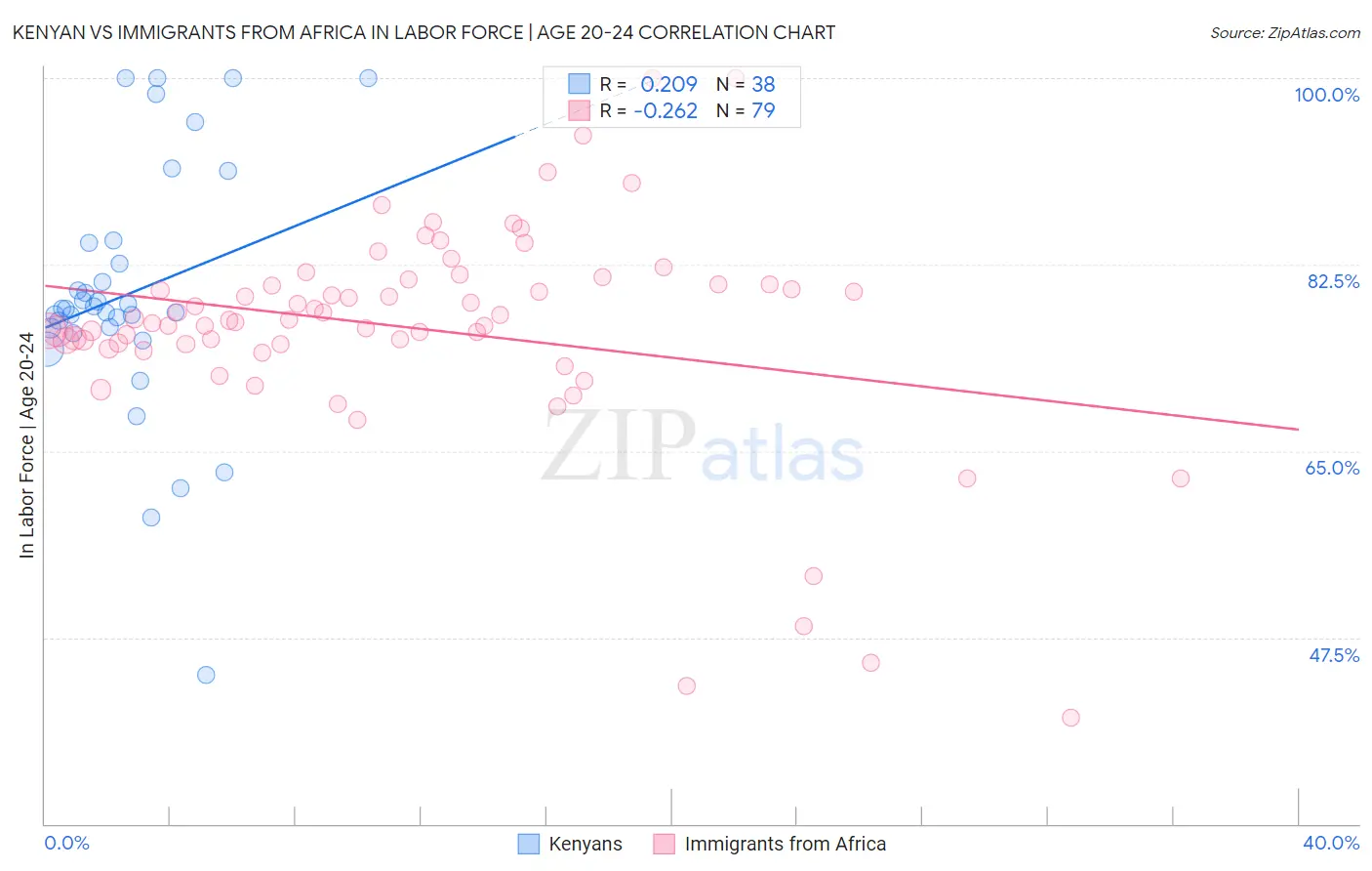 Kenyan vs Immigrants from Africa In Labor Force | Age 20-24