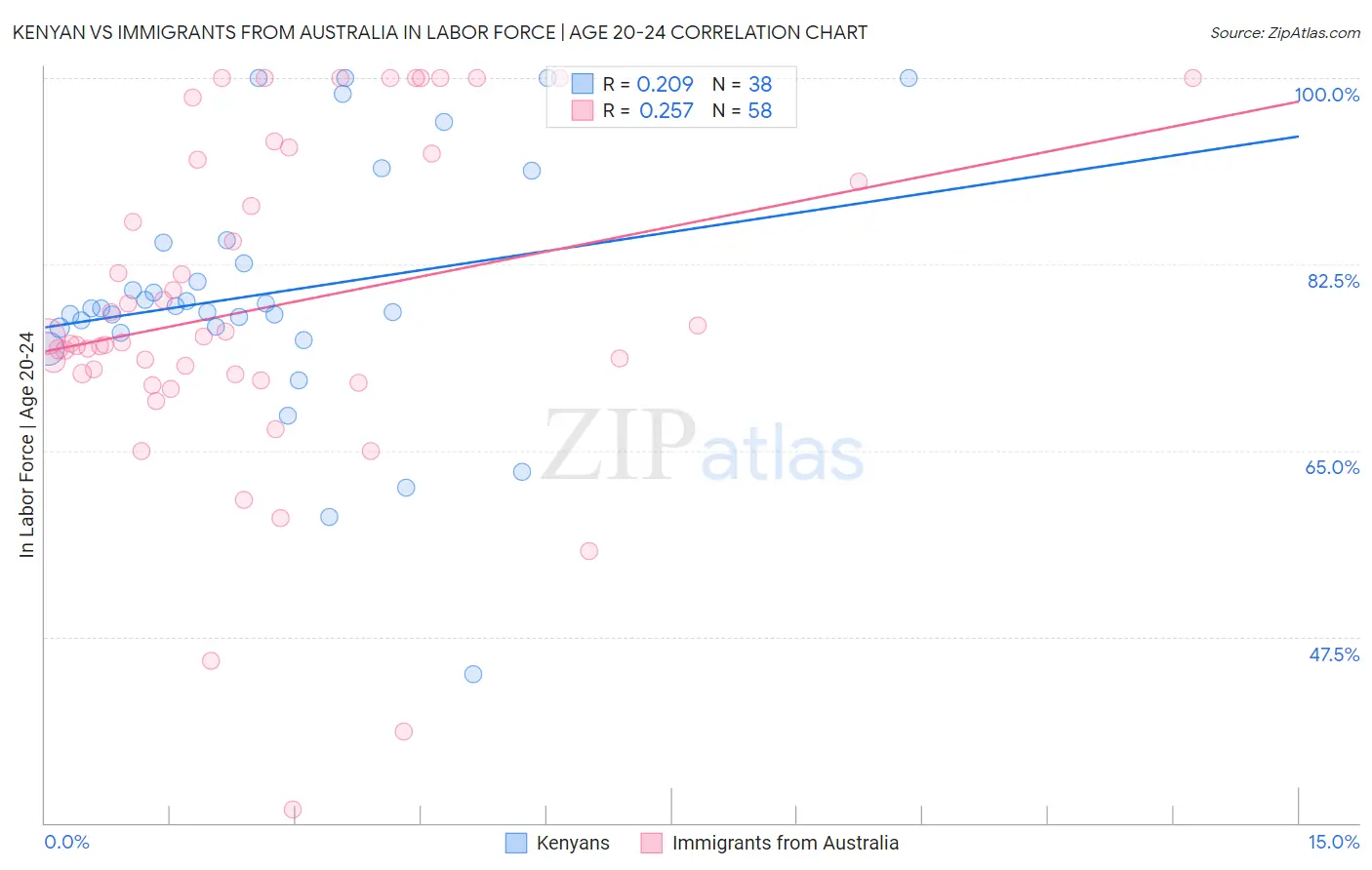 Kenyan vs Immigrants from Australia In Labor Force | Age 20-24