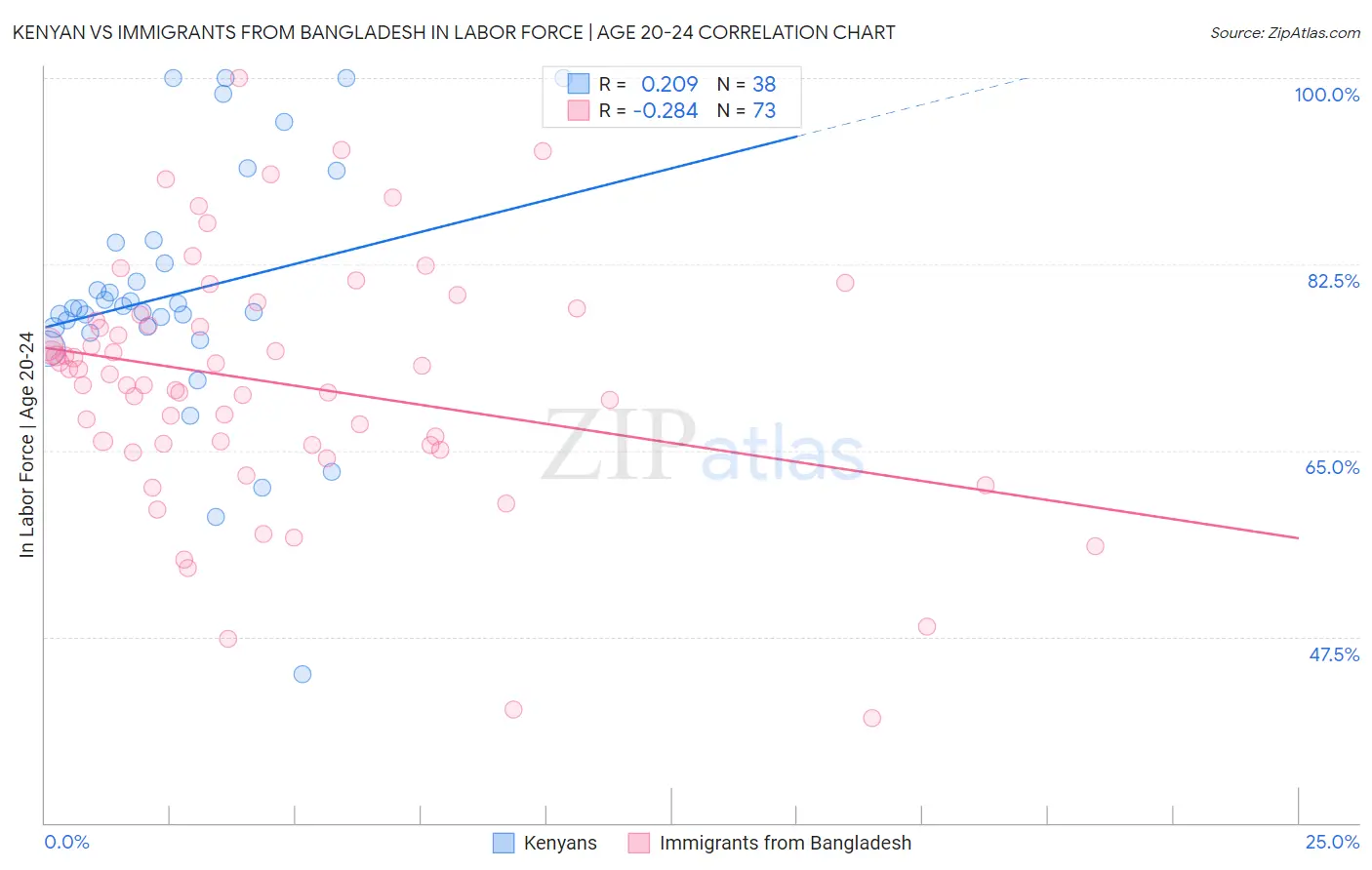 Kenyan vs Immigrants from Bangladesh In Labor Force | Age 20-24