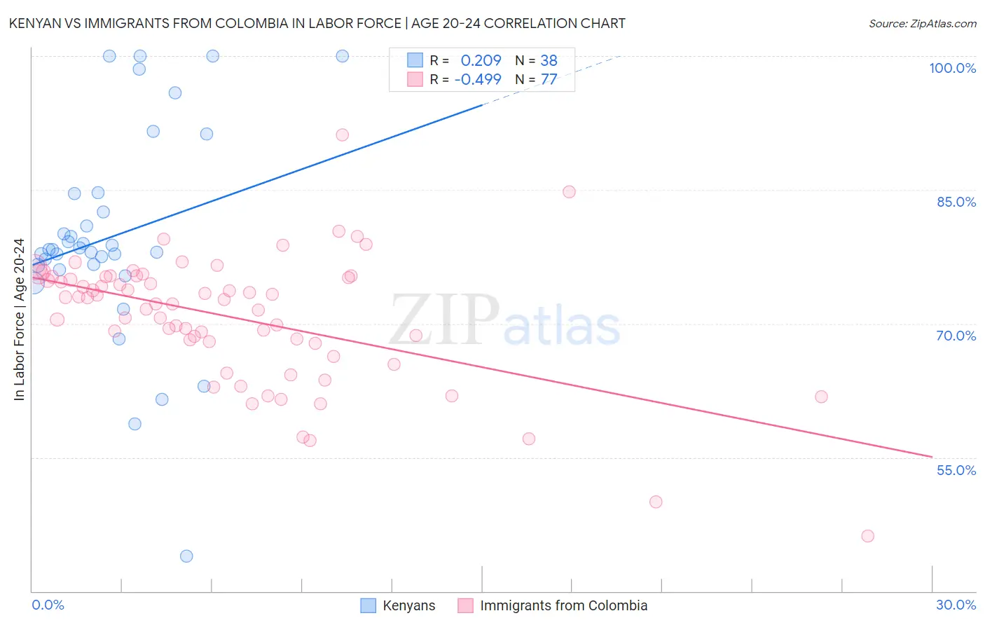 Kenyan vs Immigrants from Colombia In Labor Force | Age 20-24