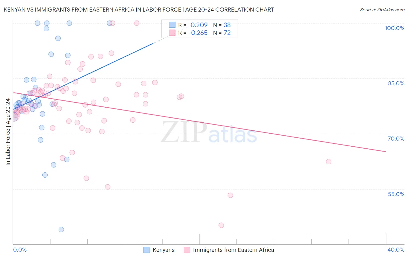 Kenyan vs Immigrants from Eastern Africa In Labor Force | Age 20-24