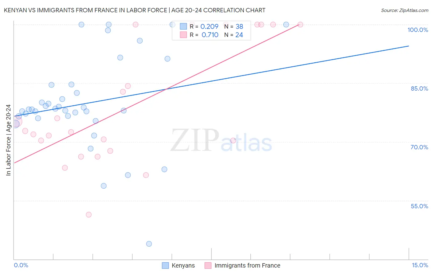 Kenyan vs Immigrants from France In Labor Force | Age 20-24