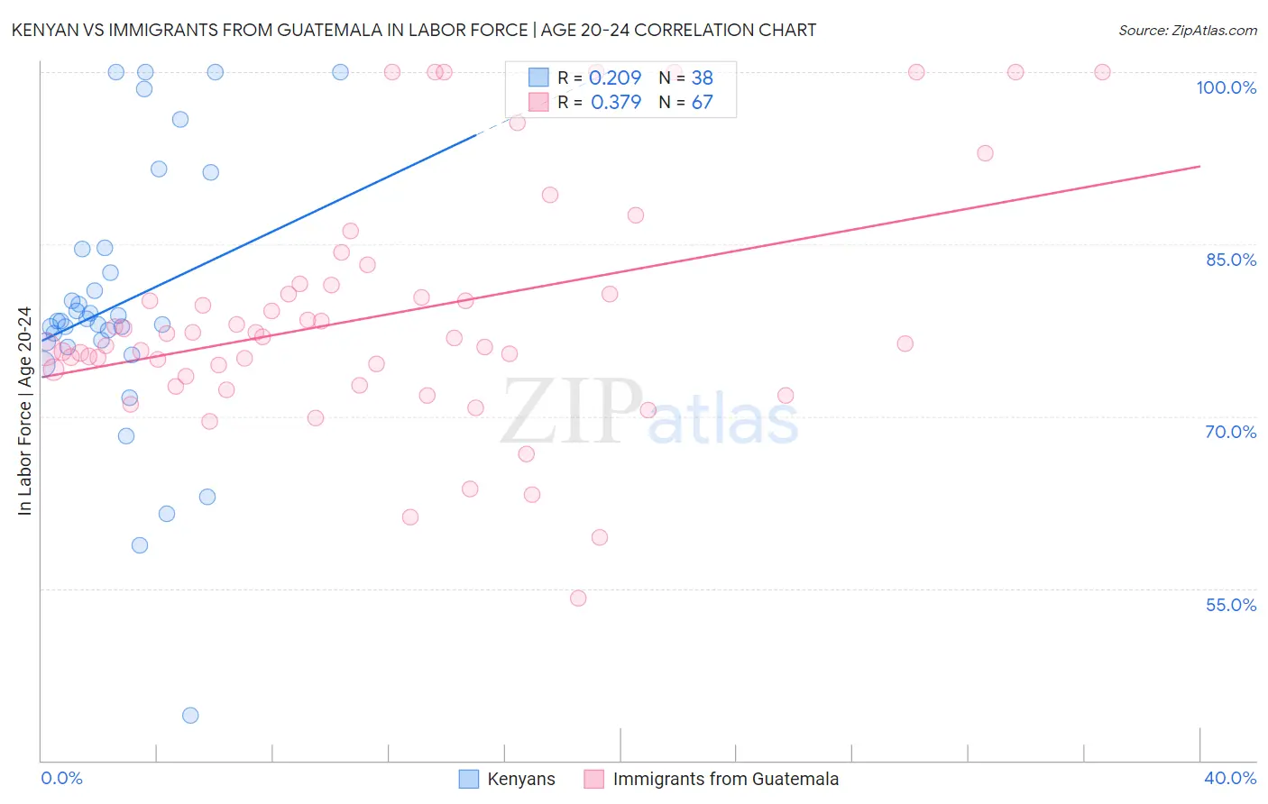 Kenyan vs Immigrants from Guatemala In Labor Force | Age 20-24