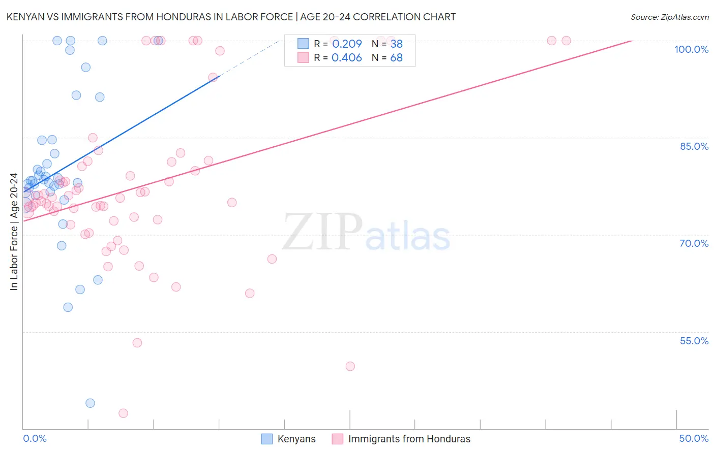 Kenyan vs Immigrants from Honduras In Labor Force | Age 20-24