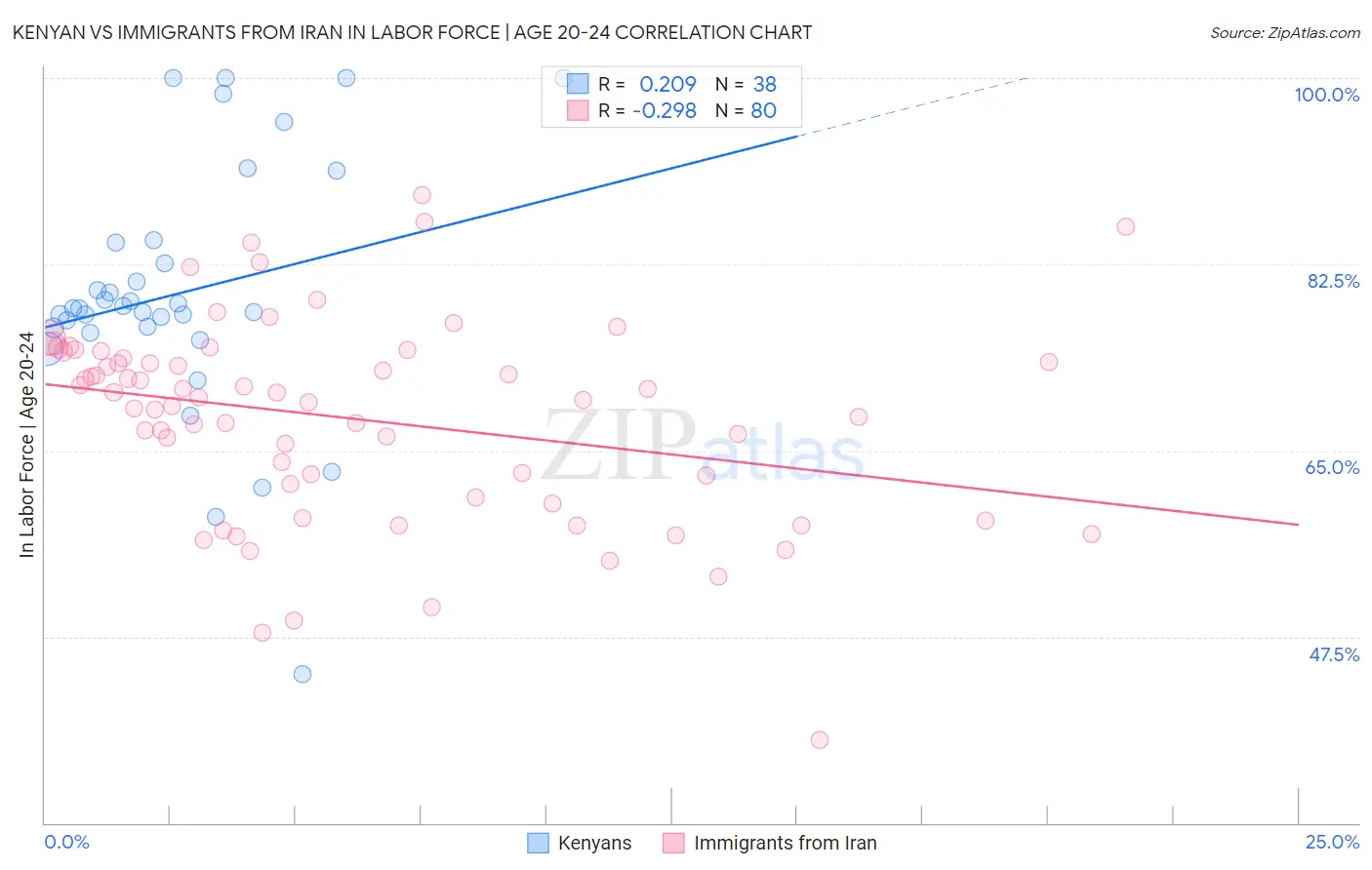 Kenyan vs Immigrants from Iran In Labor Force | Age 20-24