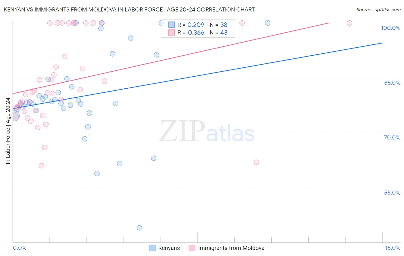 Kenyan vs Immigrants from Moldova In Labor Force | Age 20-24