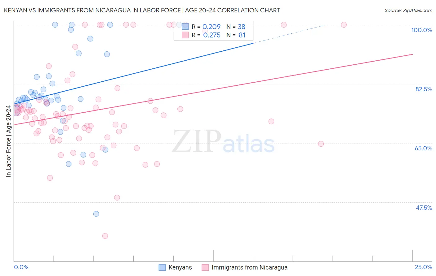 Kenyan vs Immigrants from Nicaragua In Labor Force | Age 20-24