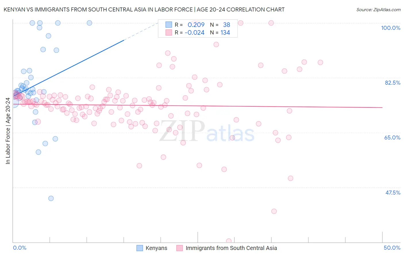 Kenyan vs Immigrants from South Central Asia In Labor Force | Age 20-24