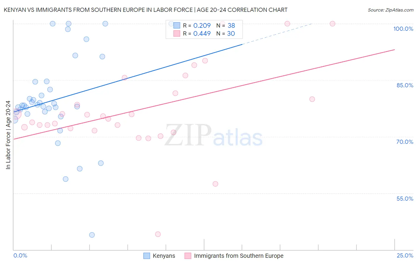 Kenyan vs Immigrants from Southern Europe In Labor Force | Age 20-24