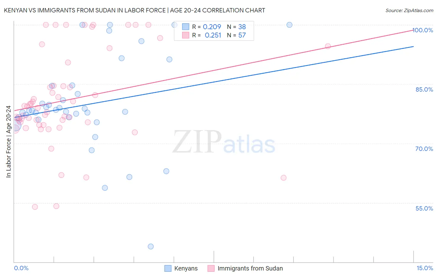 Kenyan vs Immigrants from Sudan In Labor Force | Age 20-24