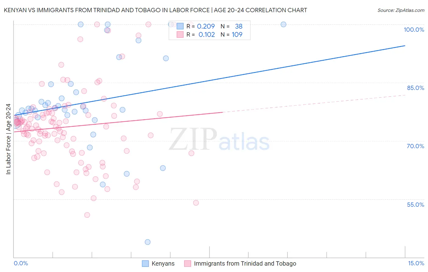 Kenyan vs Immigrants from Trinidad and Tobago In Labor Force | Age 20-24