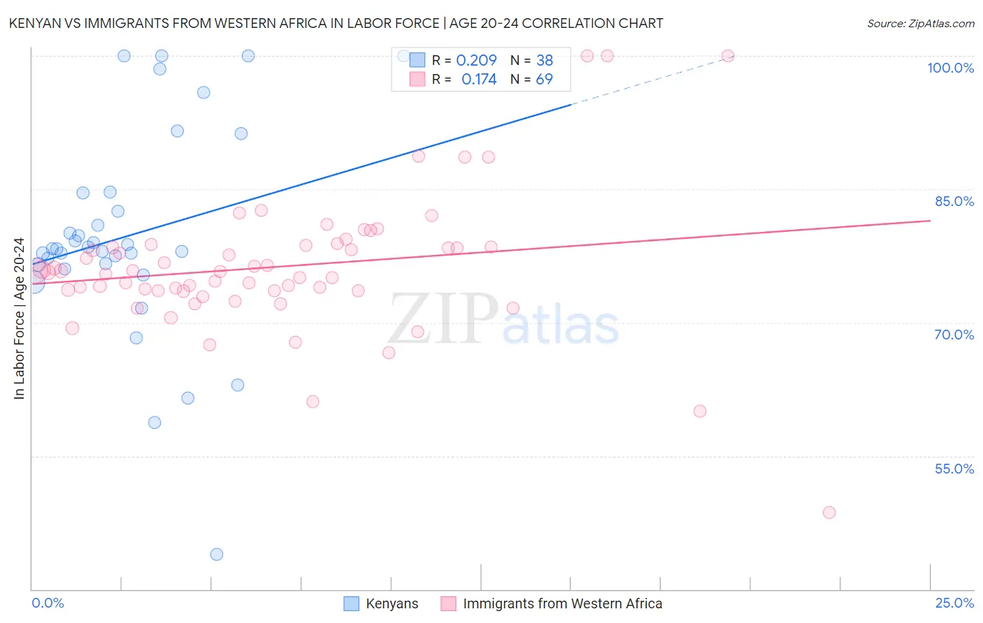 Kenyan vs Immigrants from Western Africa In Labor Force | Age 20-24