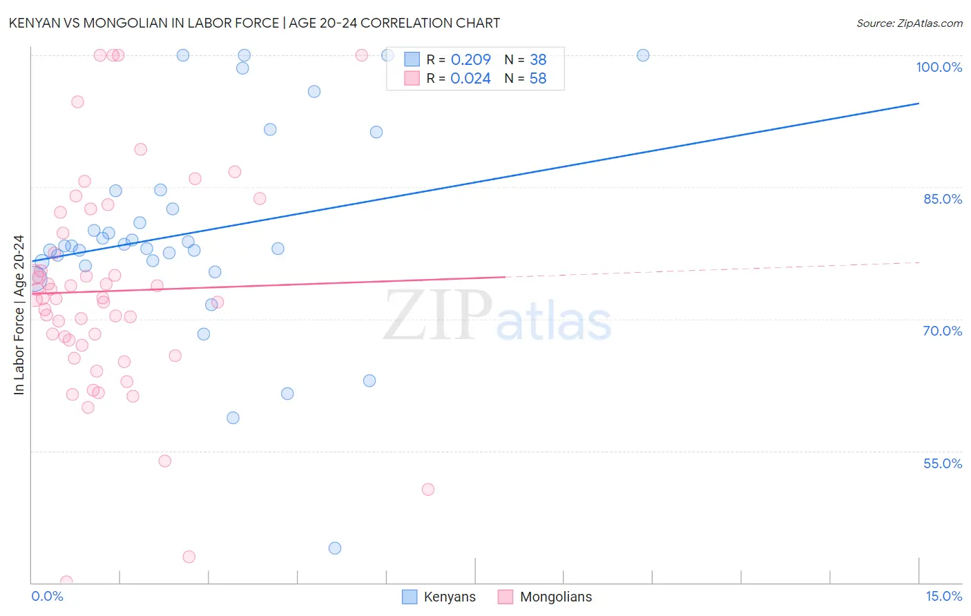 Kenyan vs Mongolian In Labor Force | Age 20-24