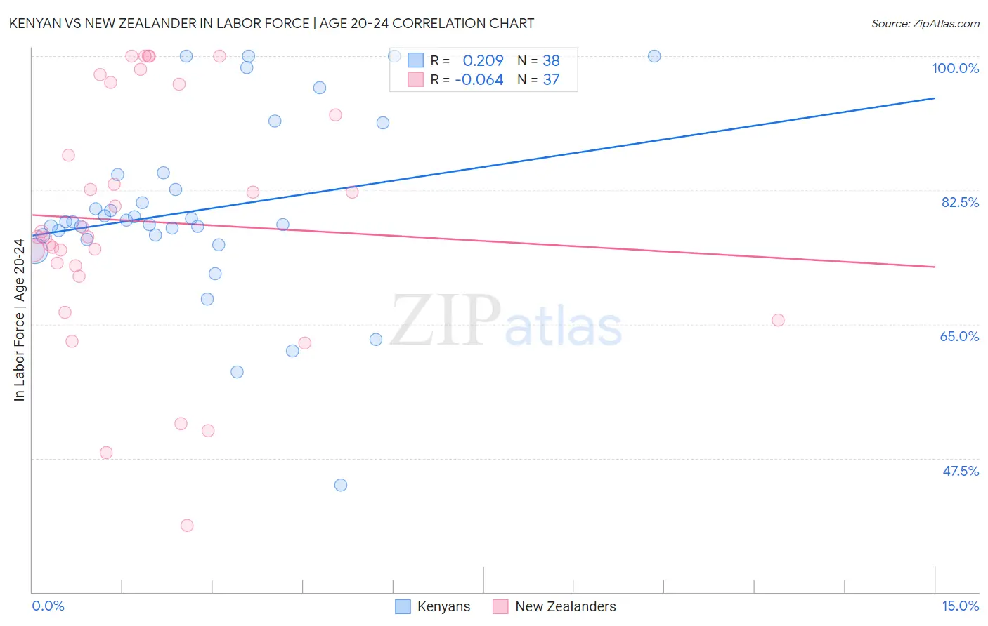 Kenyan vs New Zealander In Labor Force | Age 20-24