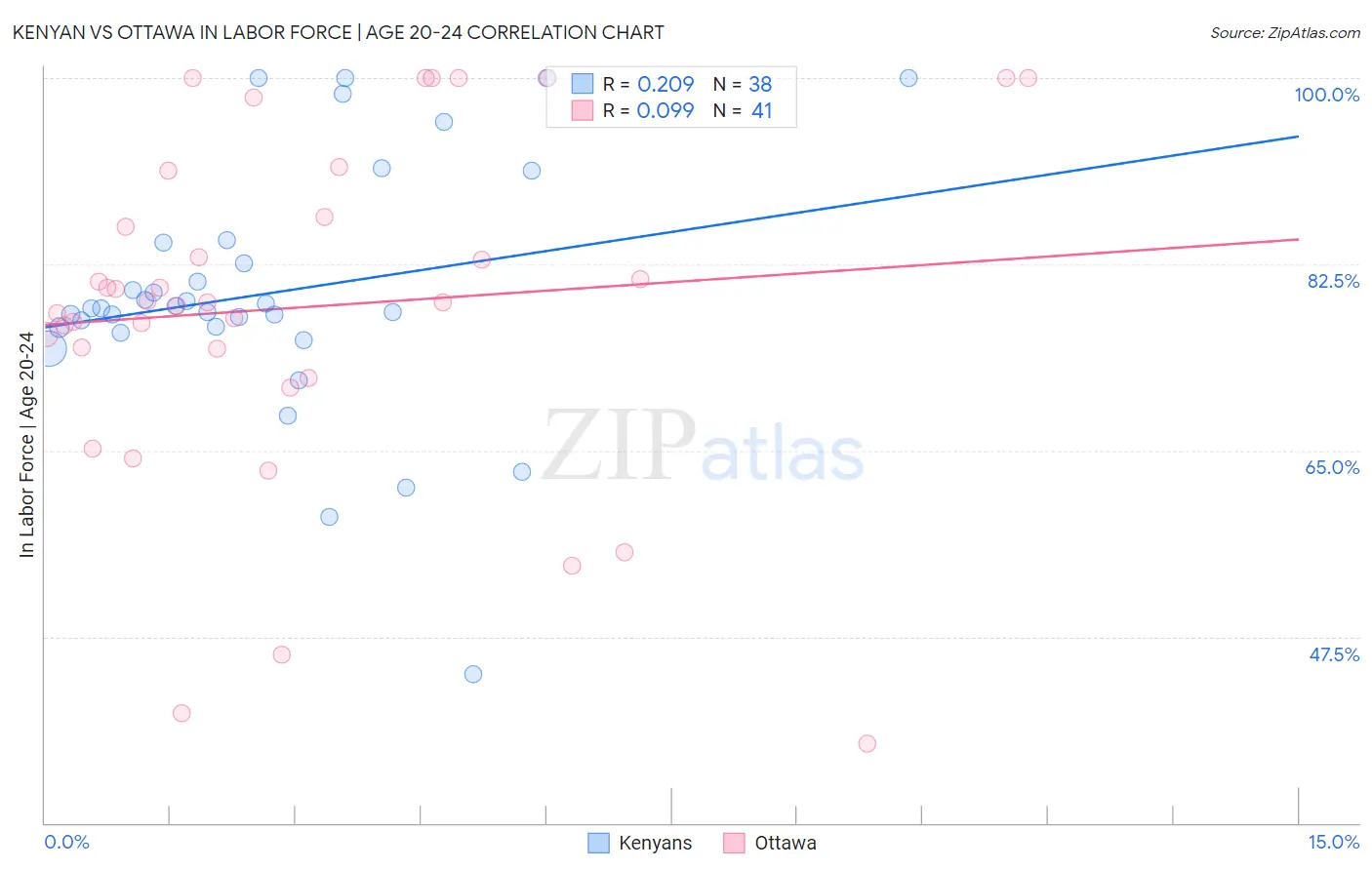 Kenyan vs Ottawa In Labor Force | Age 20-24