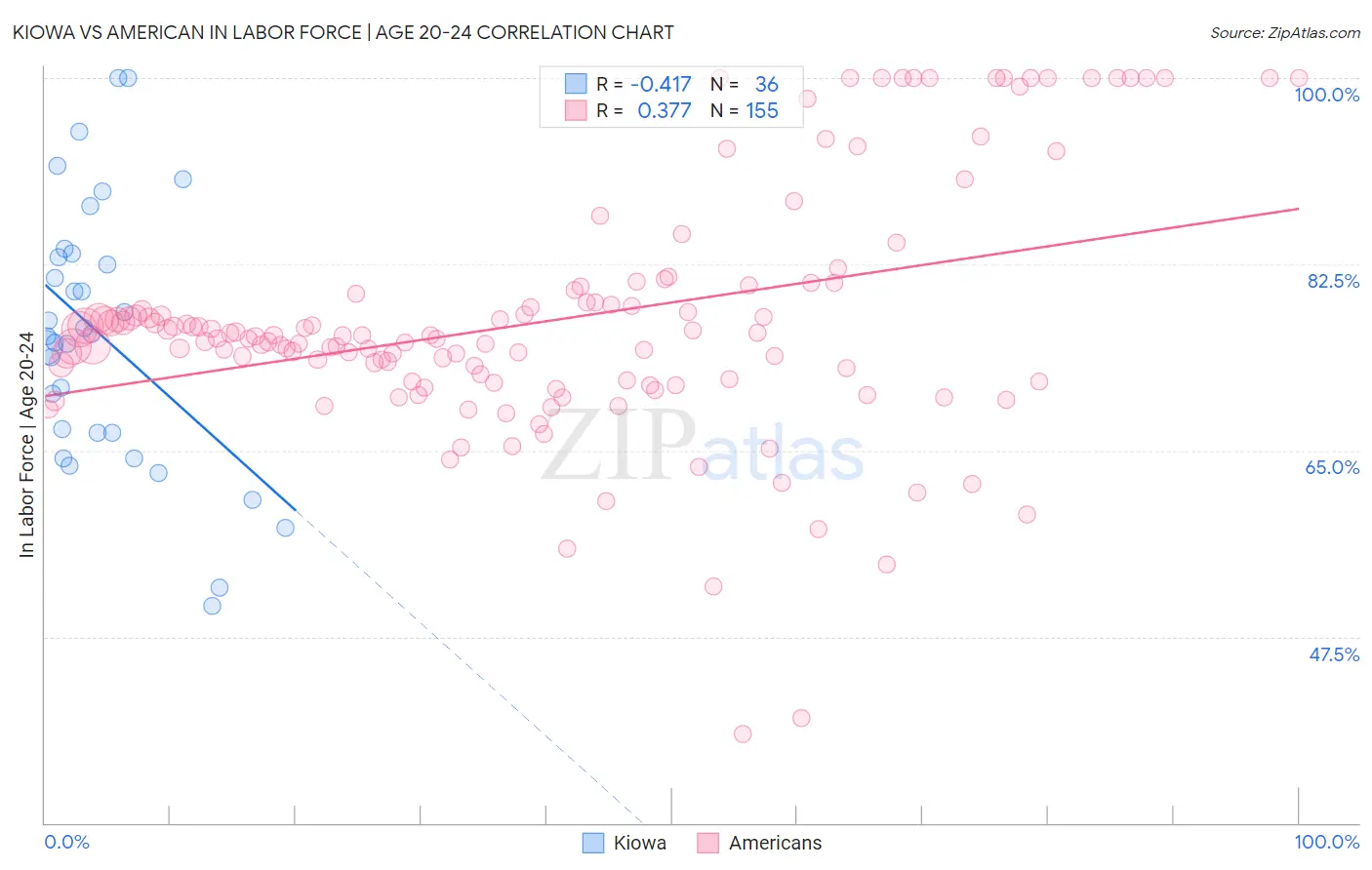 Kiowa vs American In Labor Force | Age 20-24