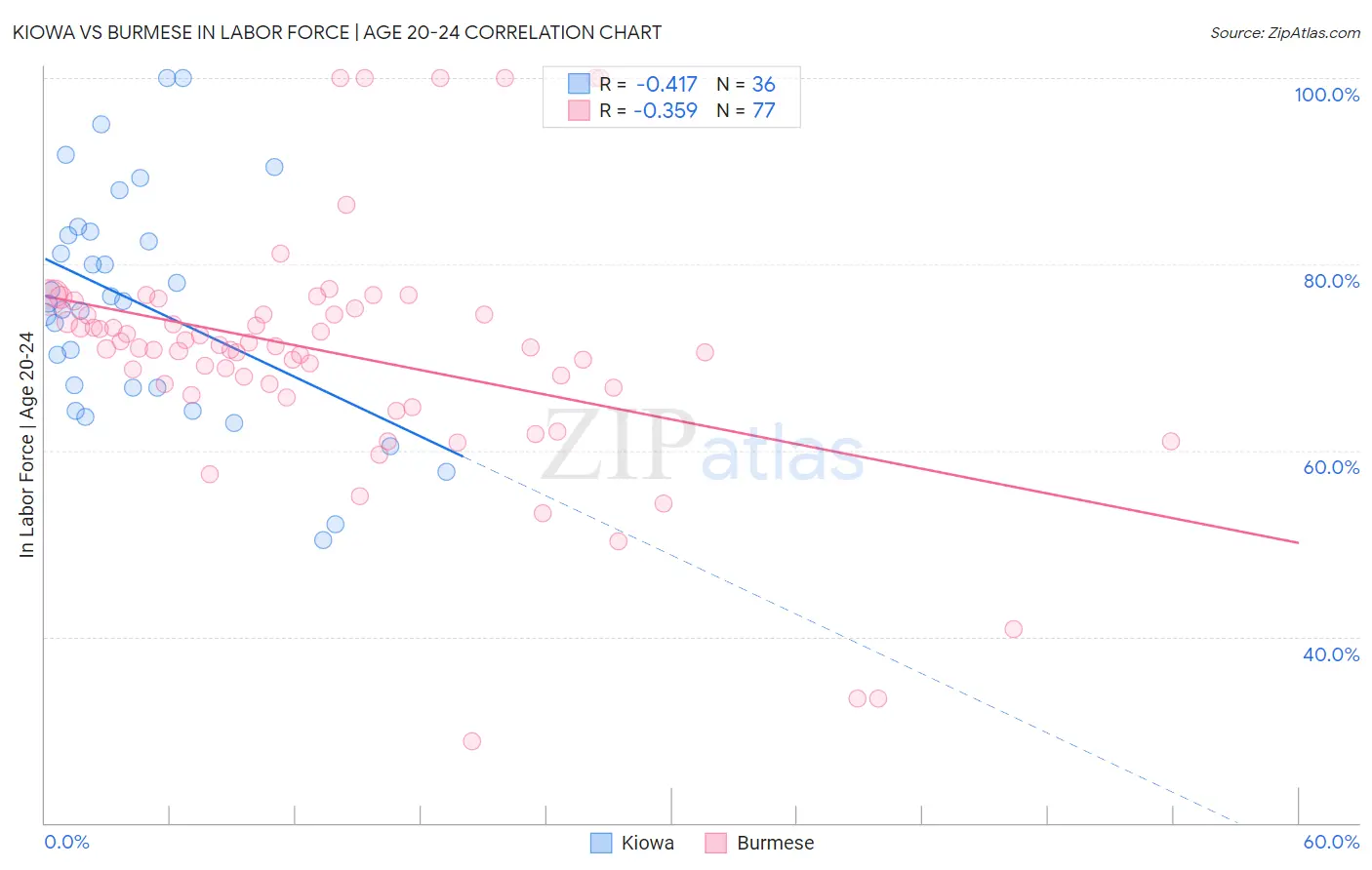 Kiowa vs Burmese In Labor Force | Age 20-24