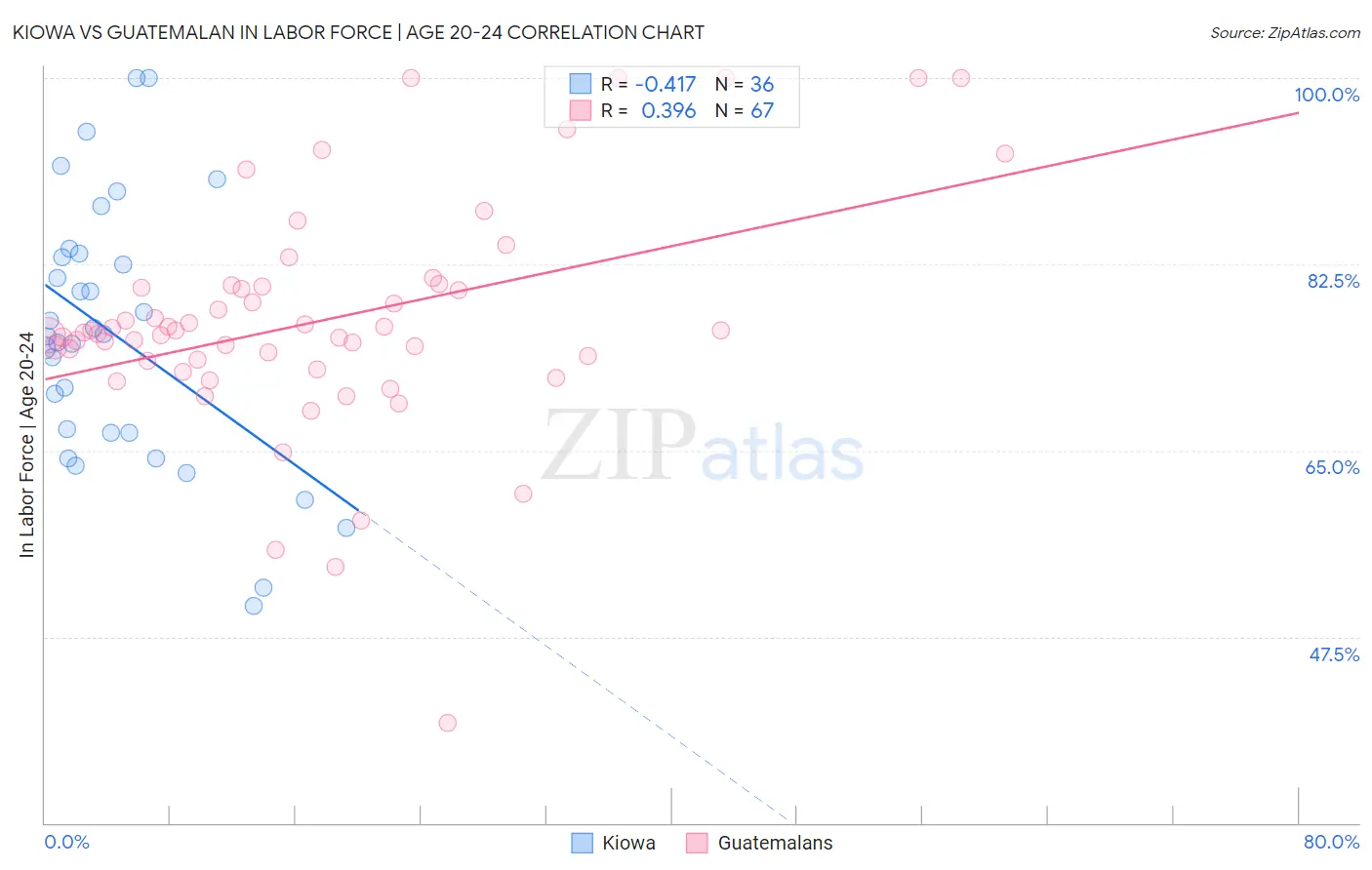 Kiowa vs Guatemalan In Labor Force | Age 20-24