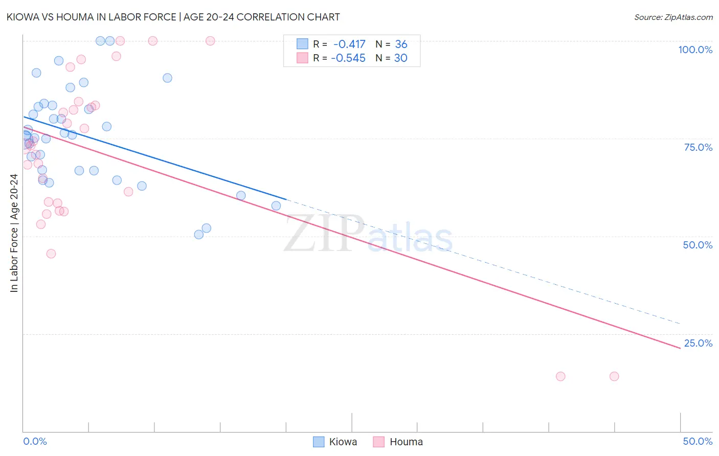 Kiowa vs Houma In Labor Force | Age 20-24