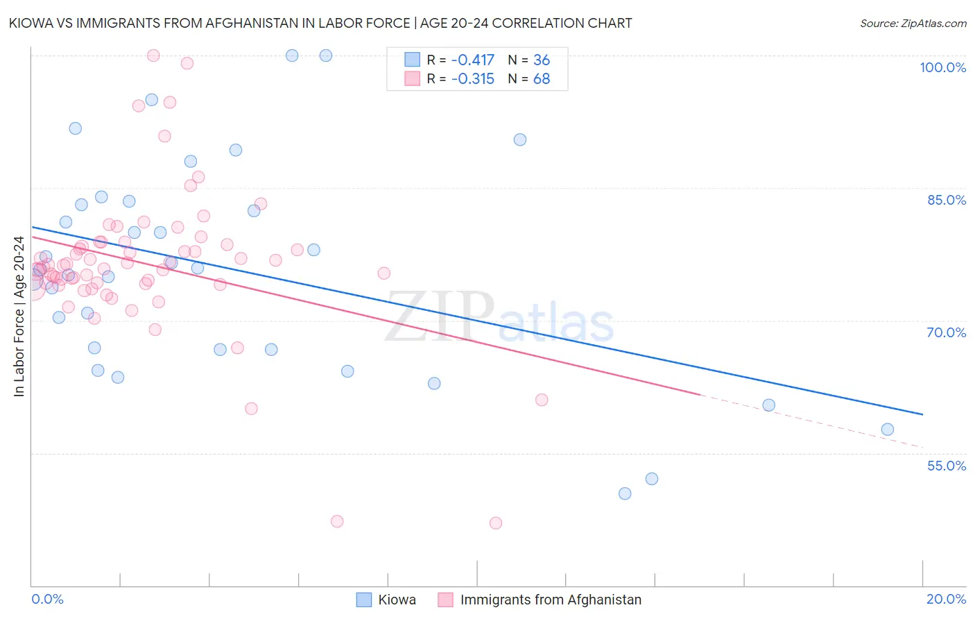 Kiowa vs Immigrants from Afghanistan In Labor Force | Age 20-24