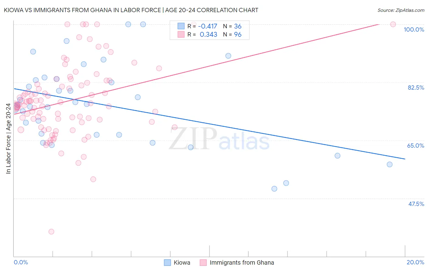 Kiowa vs Immigrants from Ghana In Labor Force | Age 20-24