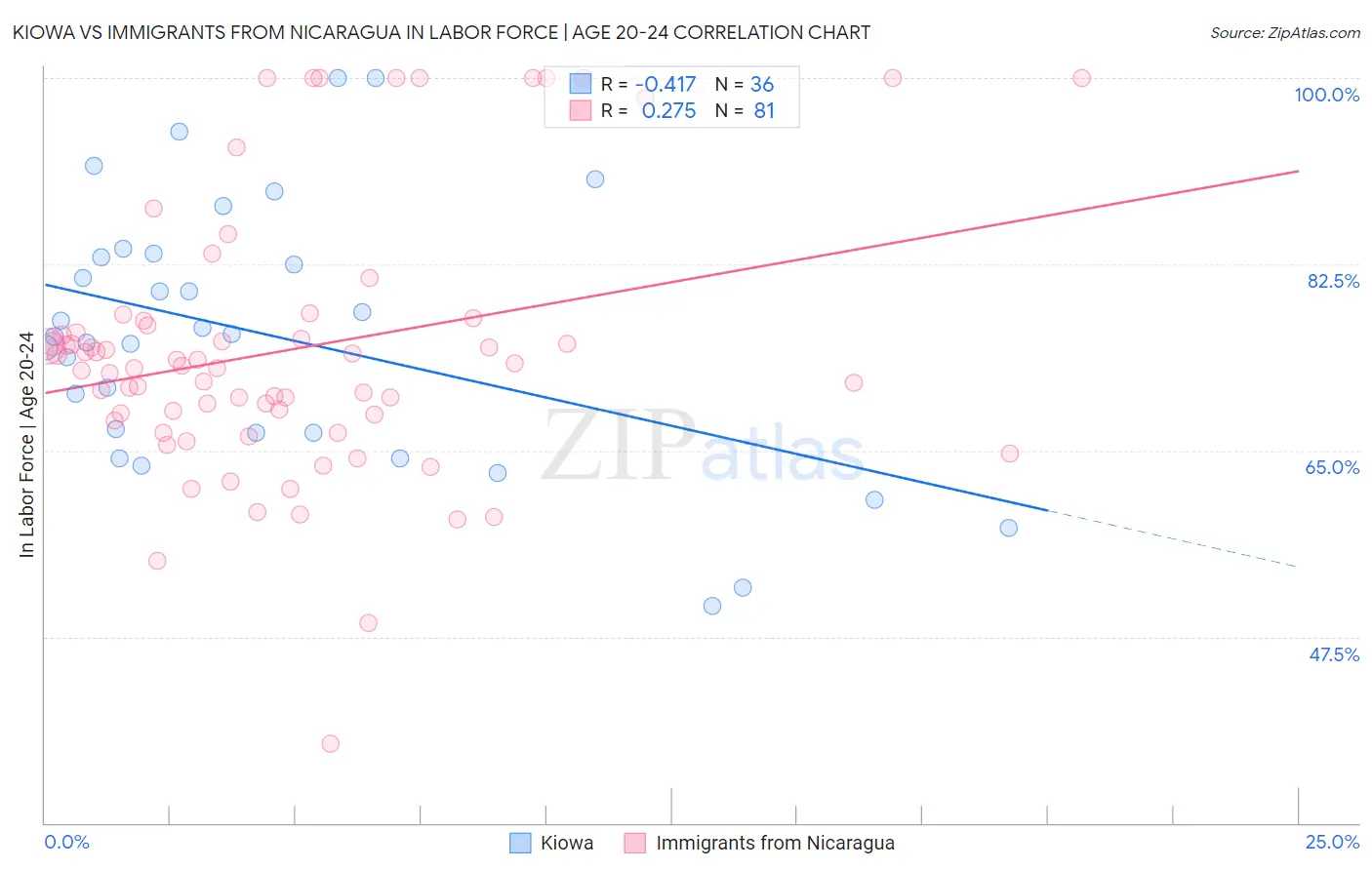 Kiowa vs Immigrants from Nicaragua In Labor Force | Age 20-24