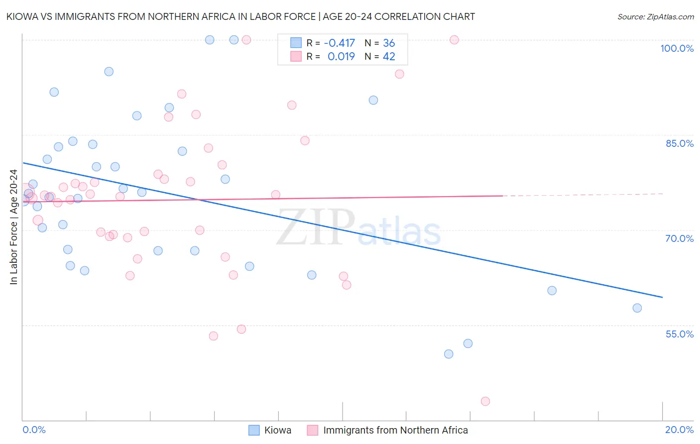 Kiowa vs Immigrants from Northern Africa In Labor Force | Age 20-24