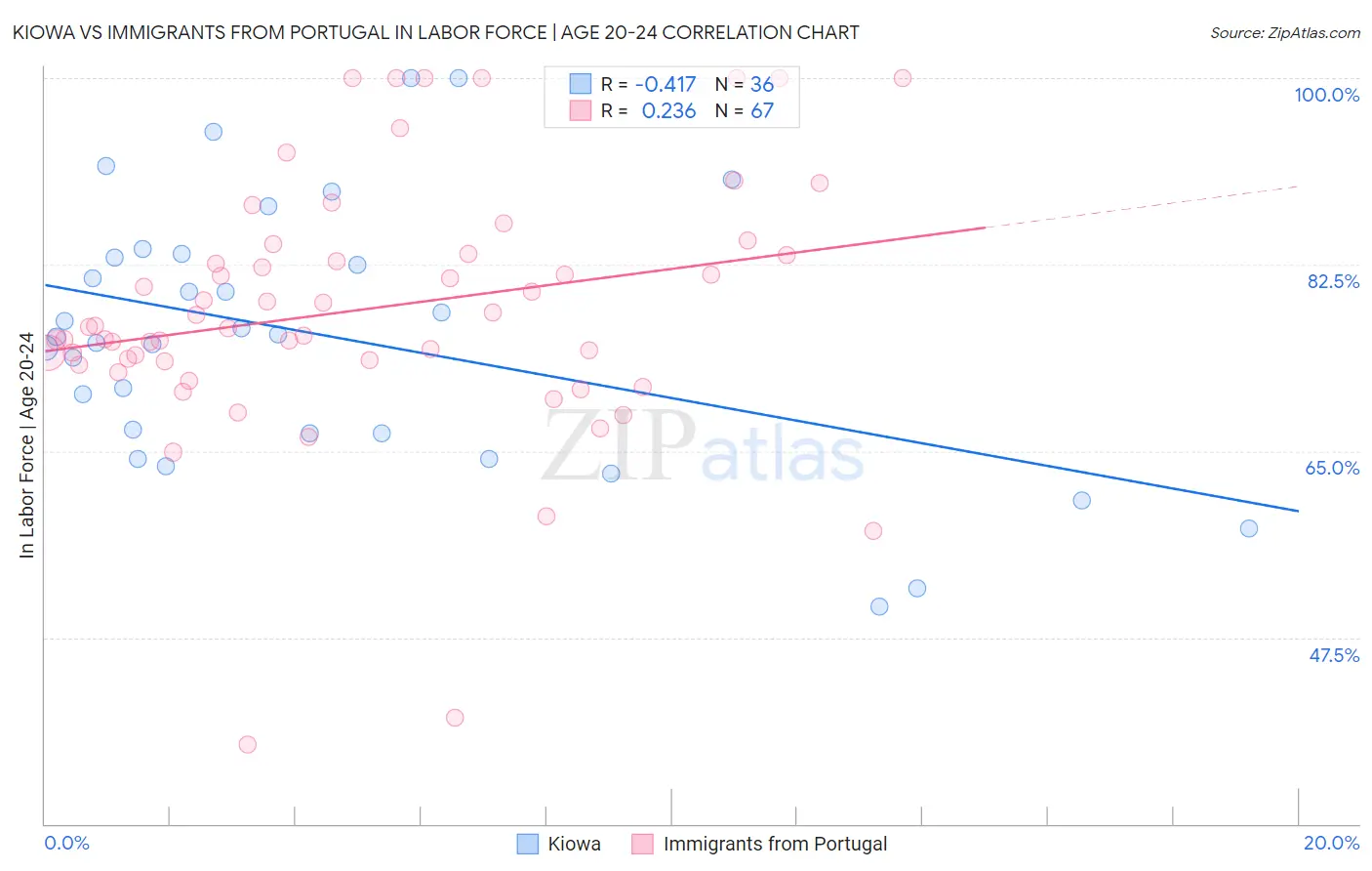 Kiowa vs Immigrants from Portugal In Labor Force | Age 20-24