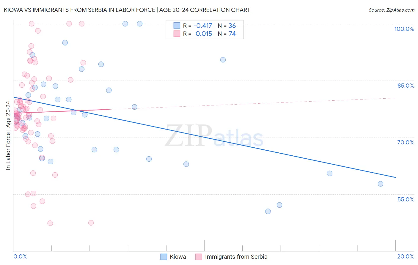 Kiowa vs Immigrants from Serbia In Labor Force | Age 20-24