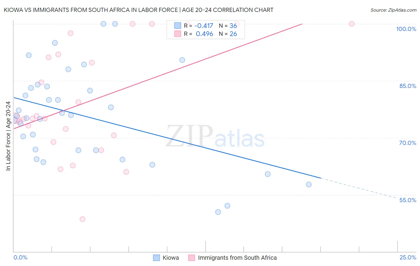 Kiowa vs Immigrants from South Africa In Labor Force | Age 20-24